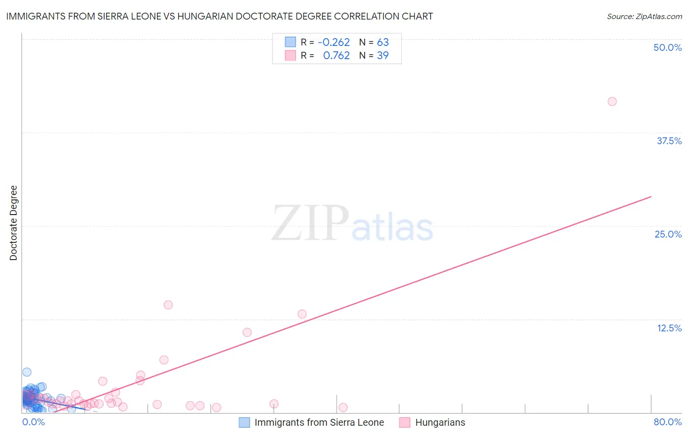 Immigrants from Sierra Leone vs Hungarian Doctorate Degree