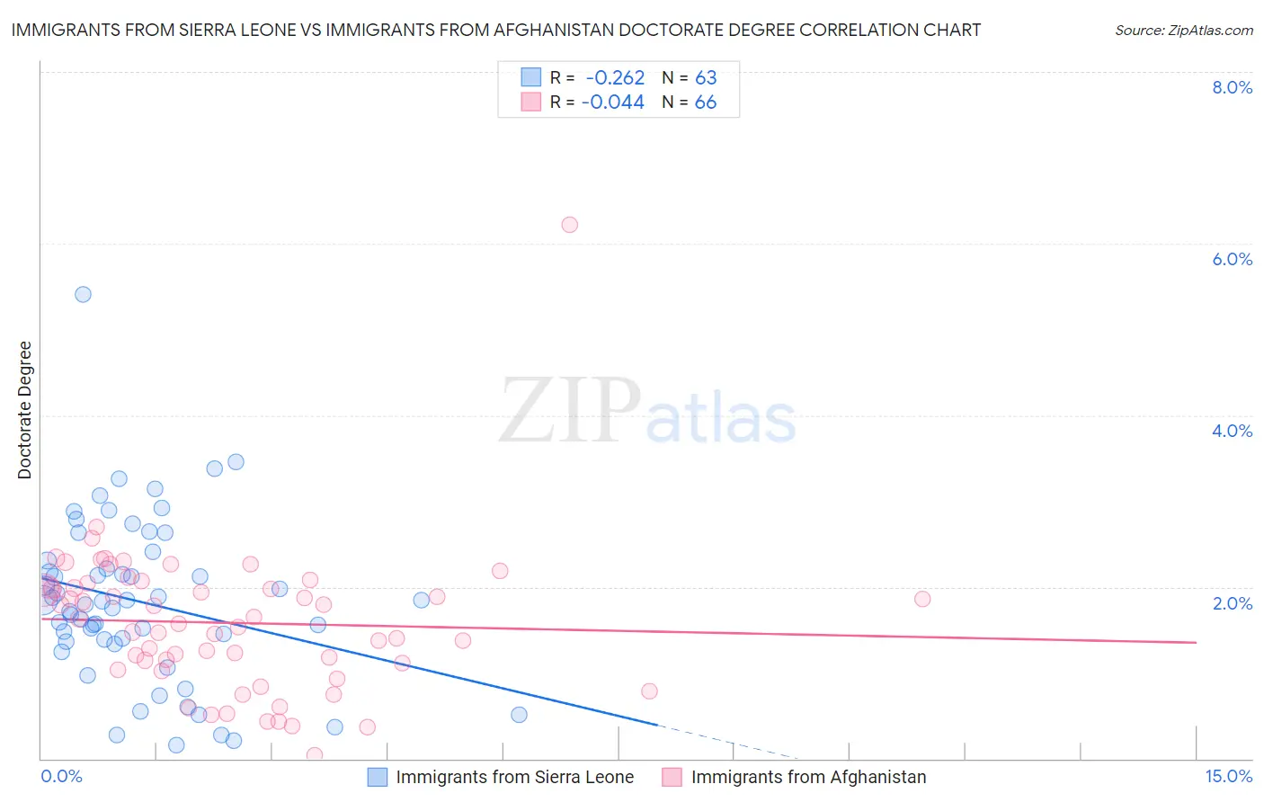 Immigrants from Sierra Leone vs Immigrants from Afghanistan Doctorate Degree