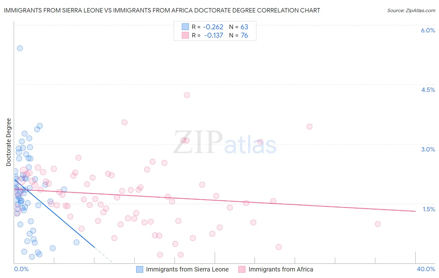 Immigrants from Sierra Leone vs Immigrants from Africa Doctorate Degree