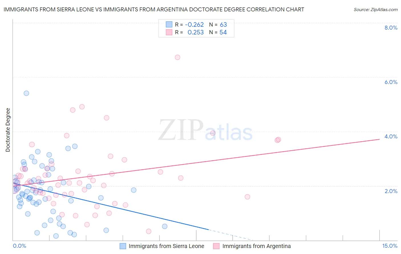 Immigrants from Sierra Leone vs Immigrants from Argentina Doctorate Degree