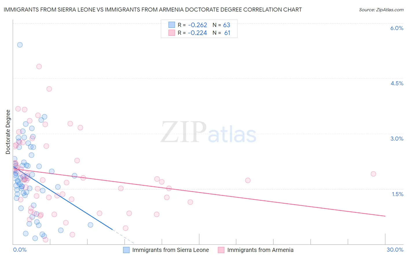 Immigrants from Sierra Leone vs Immigrants from Armenia Doctorate Degree