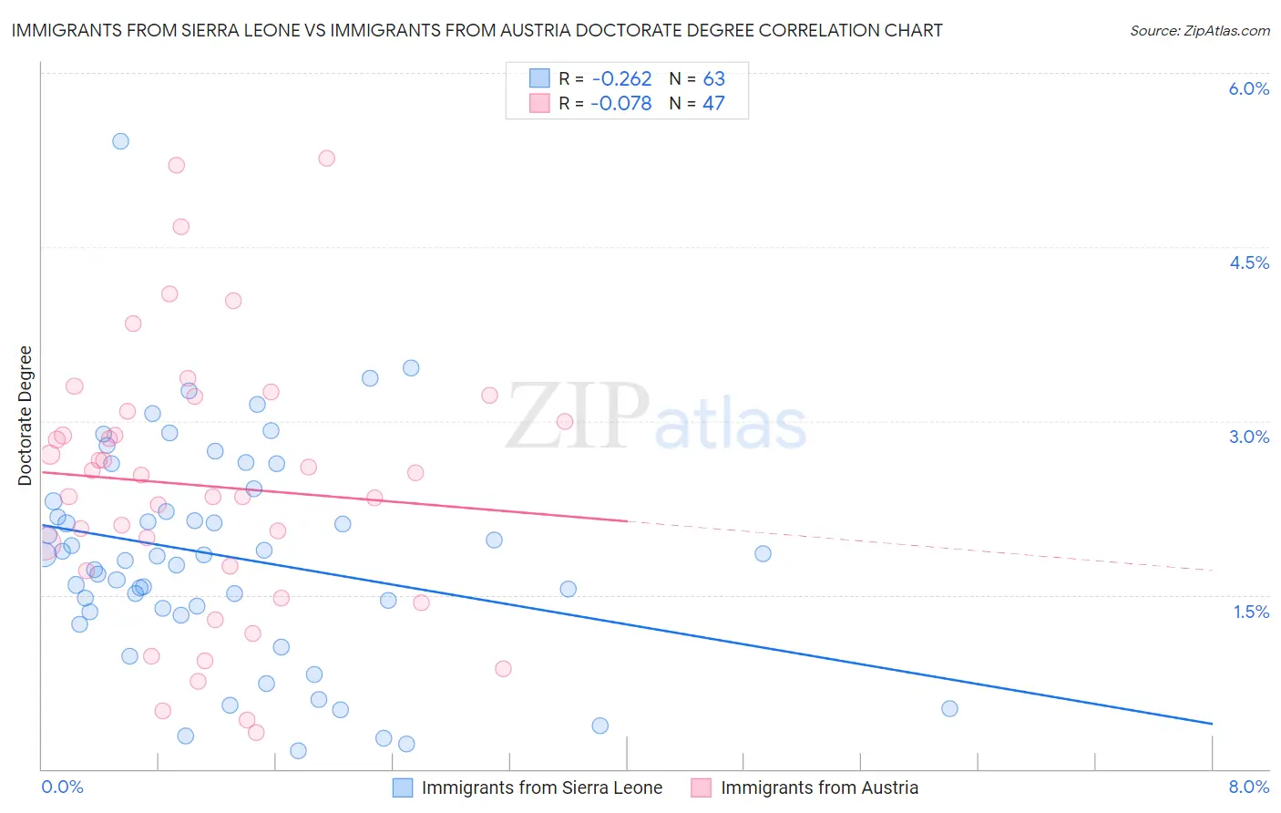 Immigrants from Sierra Leone vs Immigrants from Austria Doctorate Degree