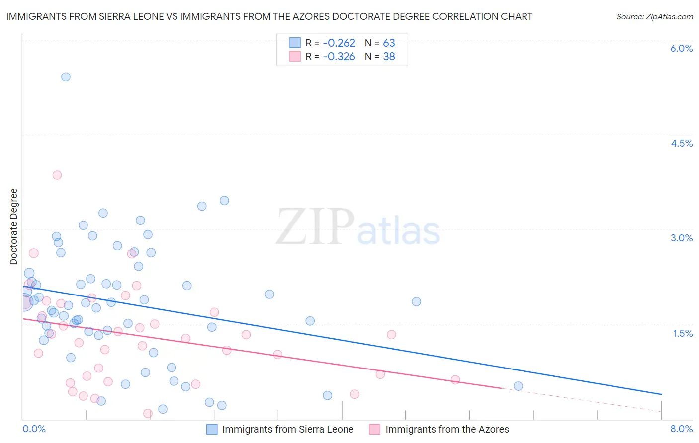 Immigrants from Sierra Leone vs Immigrants from the Azores Doctorate Degree