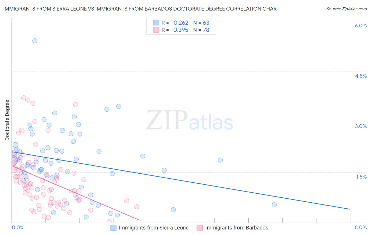 Immigrants from Sierra Leone vs Immigrants from Barbados Doctorate Degree