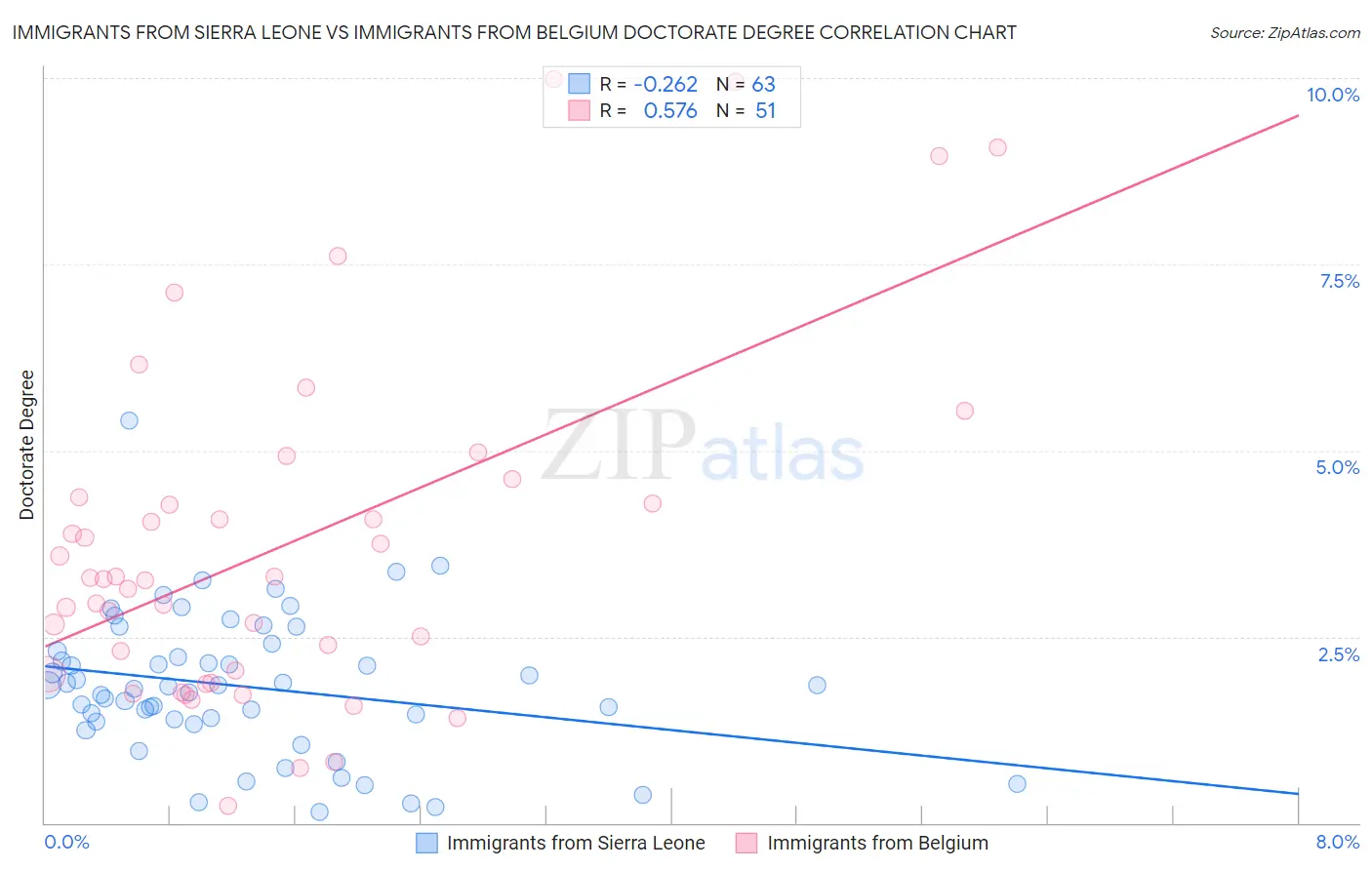 Immigrants from Sierra Leone vs Immigrants from Belgium Doctorate Degree