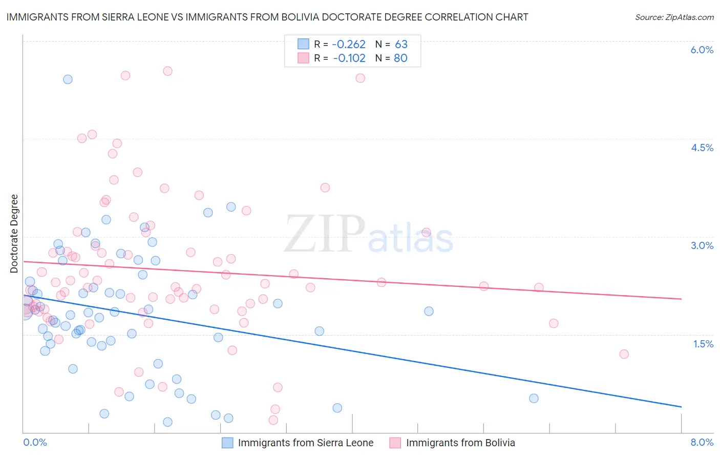 Immigrants from Sierra Leone vs Immigrants from Bolivia Doctorate Degree