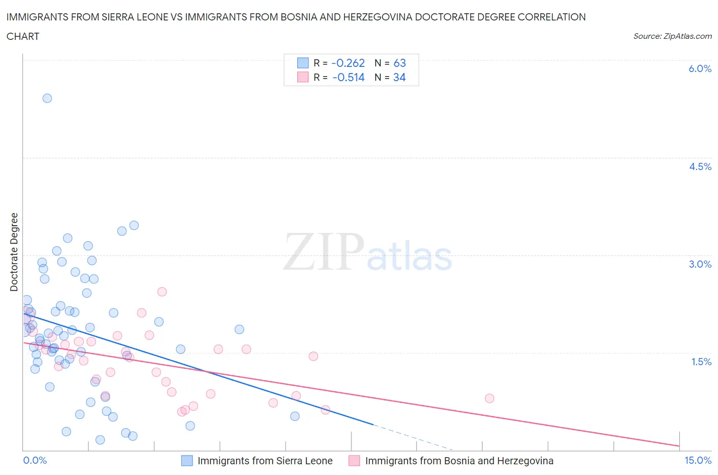 Immigrants from Sierra Leone vs Immigrants from Bosnia and Herzegovina Doctorate Degree