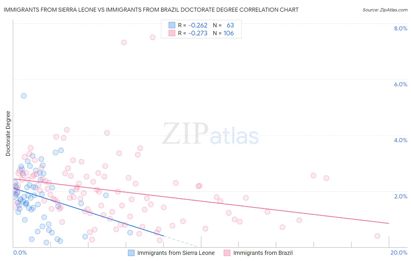 Immigrants from Sierra Leone vs Immigrants from Brazil Doctorate Degree