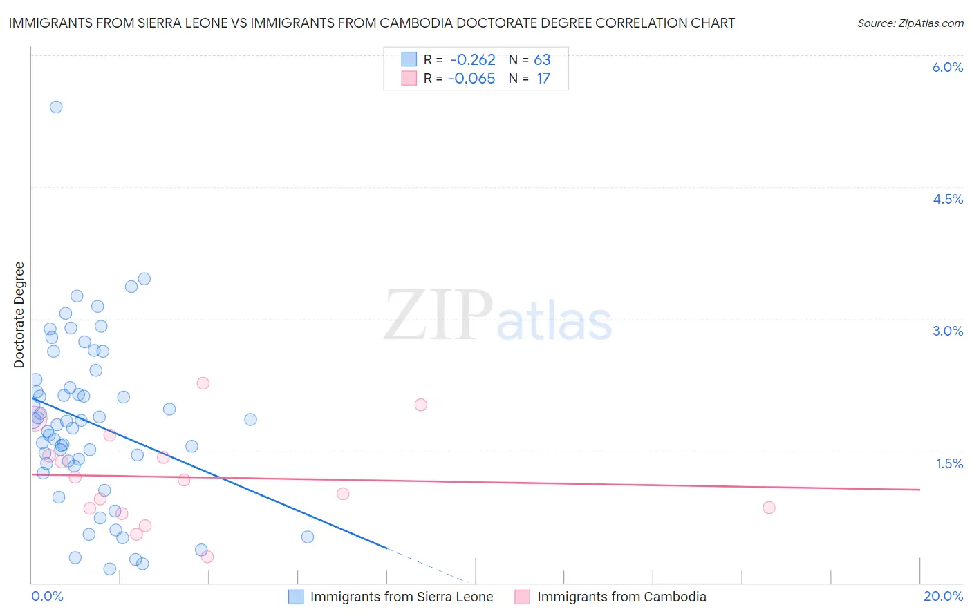 Immigrants from Sierra Leone vs Immigrants from Cambodia Doctorate Degree