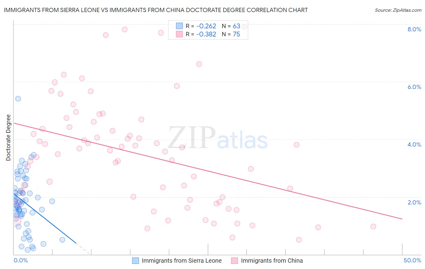 Immigrants from Sierra Leone vs Immigrants from China Doctorate Degree