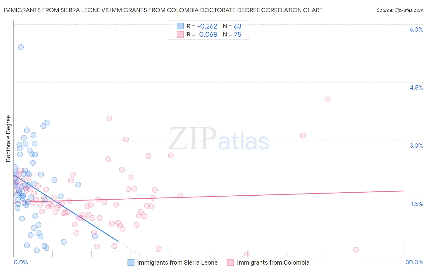 Immigrants from Sierra Leone vs Immigrants from Colombia Doctorate Degree