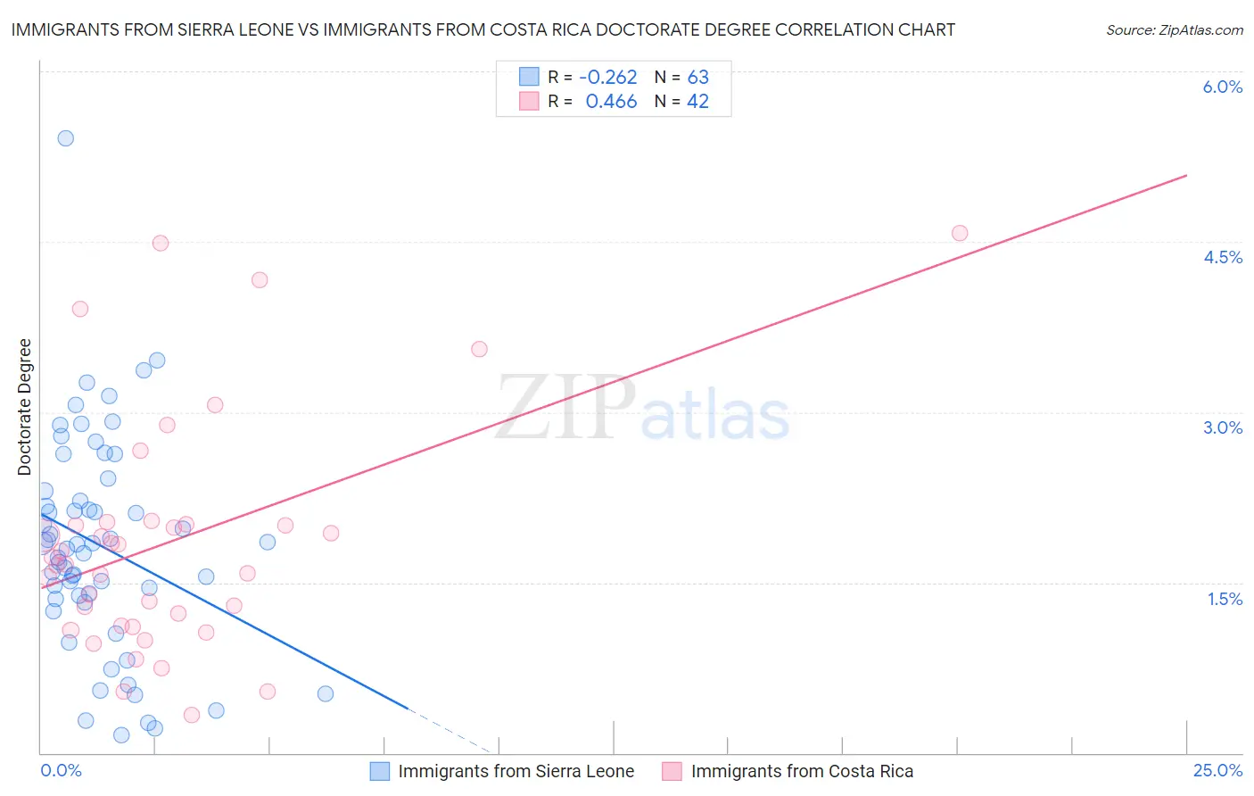 Immigrants from Sierra Leone vs Immigrants from Costa Rica Doctorate Degree