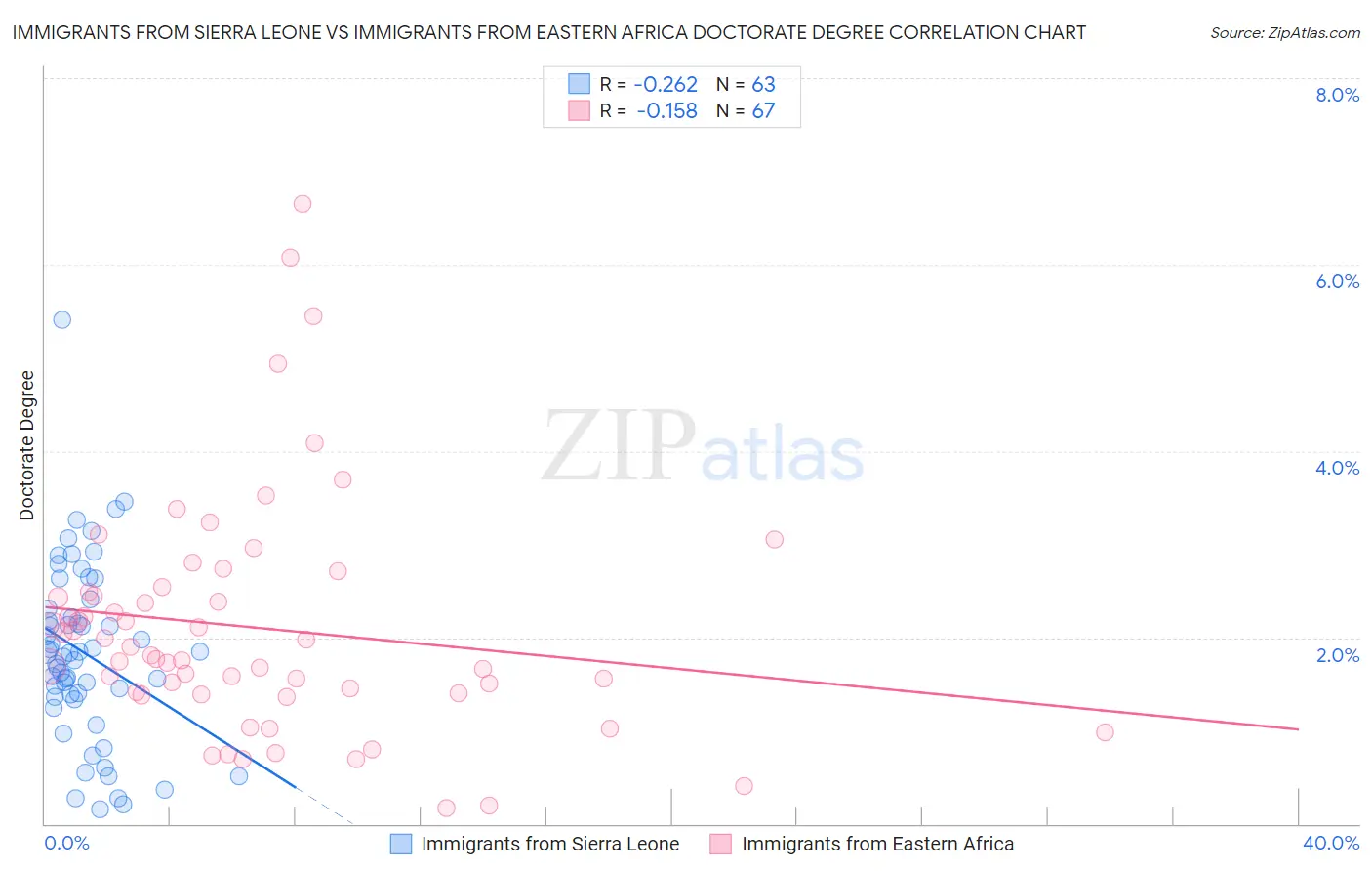 Immigrants from Sierra Leone vs Immigrants from Eastern Africa Doctorate Degree