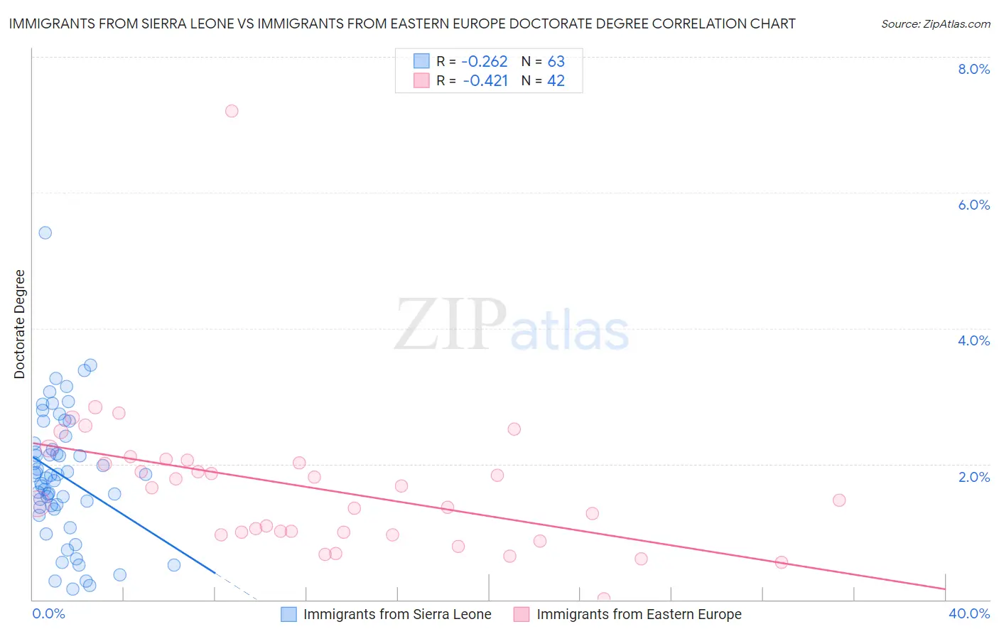 Immigrants from Sierra Leone vs Immigrants from Eastern Europe Doctorate Degree