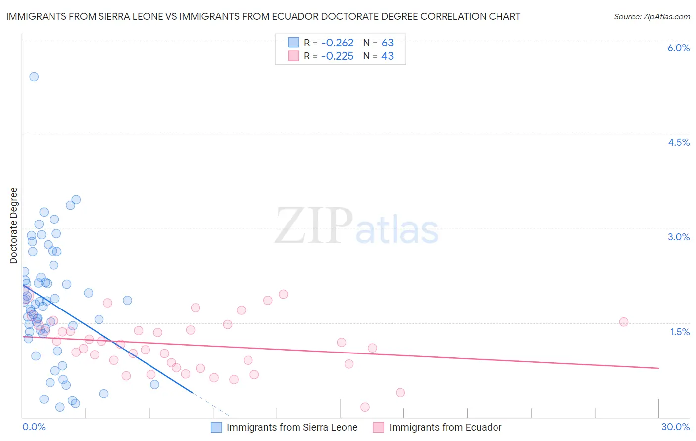 Immigrants from Sierra Leone vs Immigrants from Ecuador Doctorate Degree