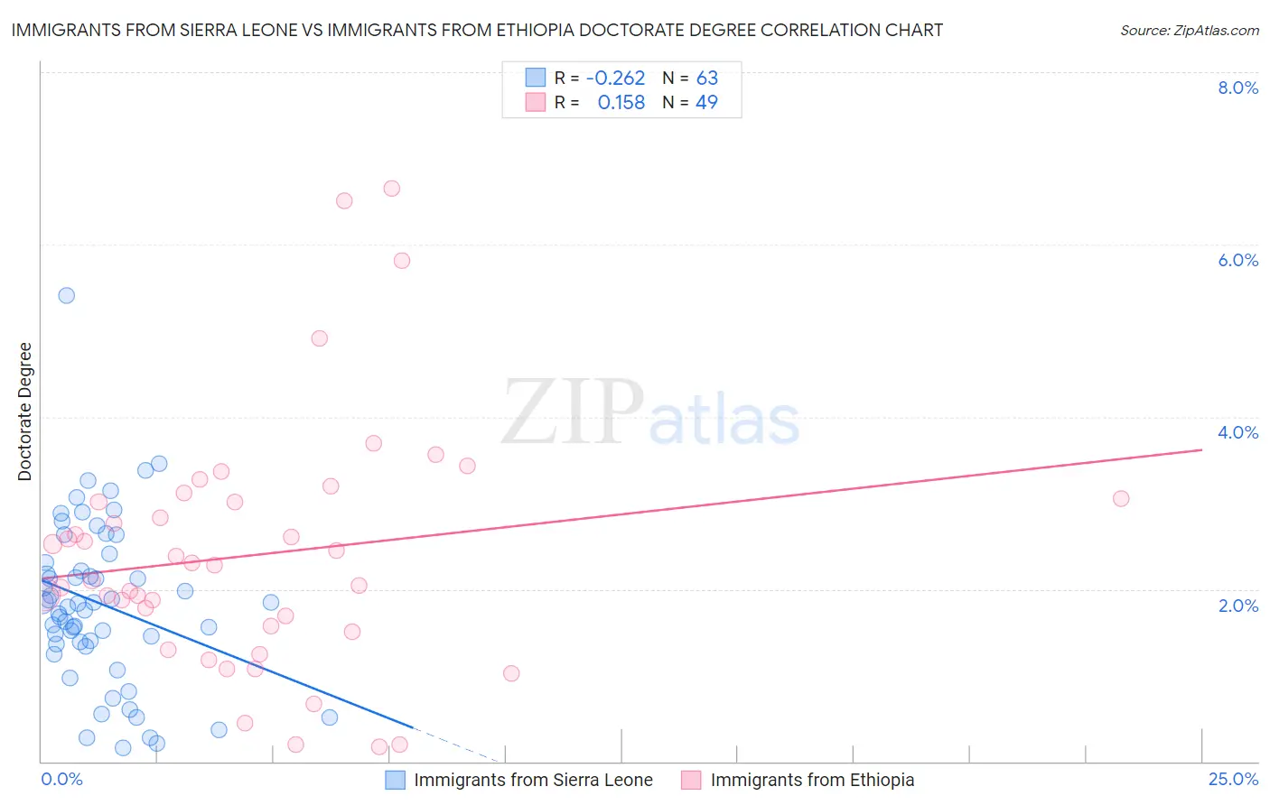 Immigrants from Sierra Leone vs Immigrants from Ethiopia Doctorate Degree