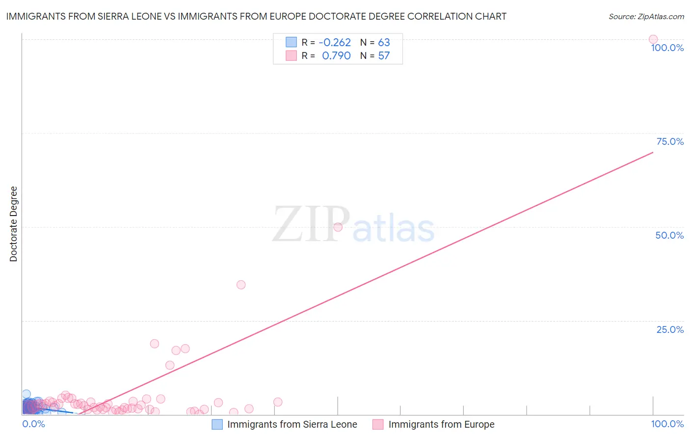 Immigrants from Sierra Leone vs Immigrants from Europe Doctorate Degree