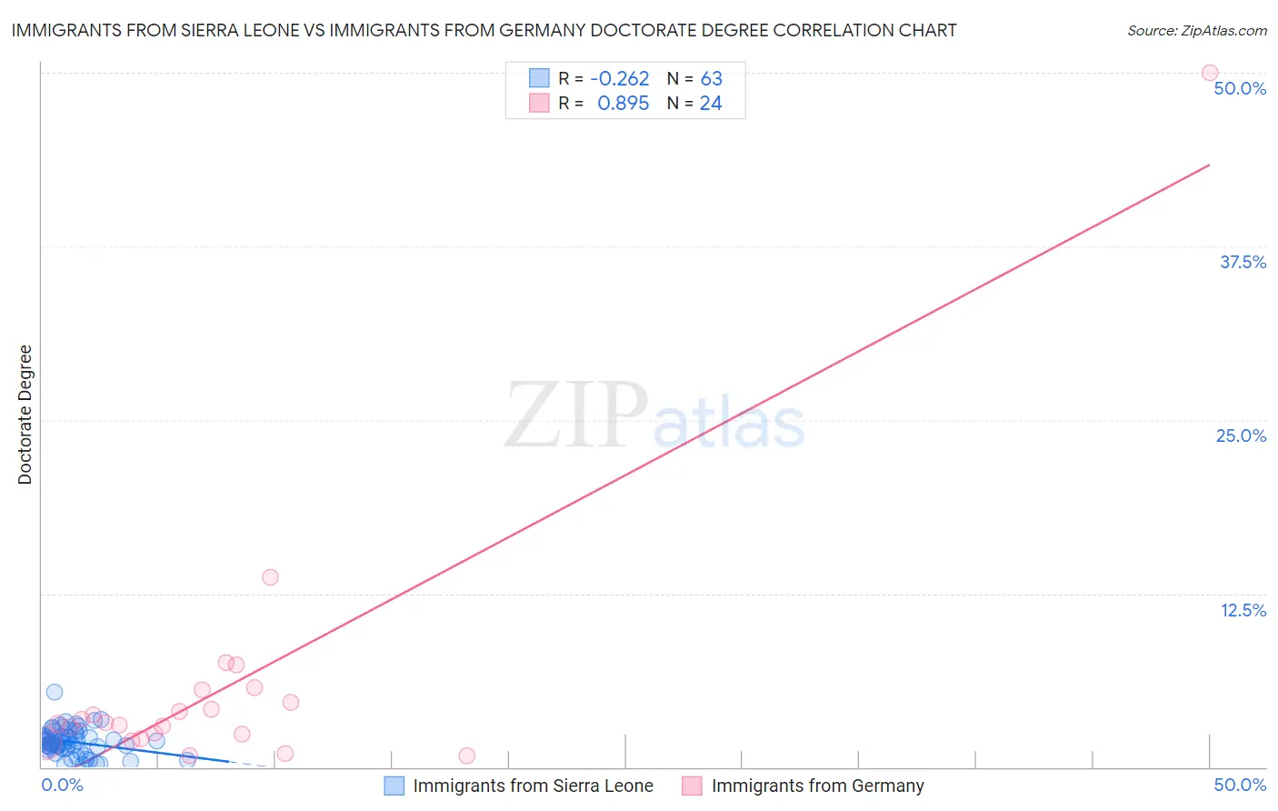 Immigrants from Sierra Leone vs Immigrants from Germany Doctorate Degree