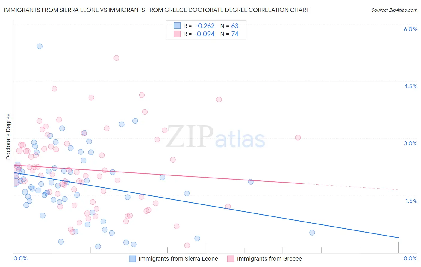 Immigrants from Sierra Leone vs Immigrants from Greece Doctorate Degree