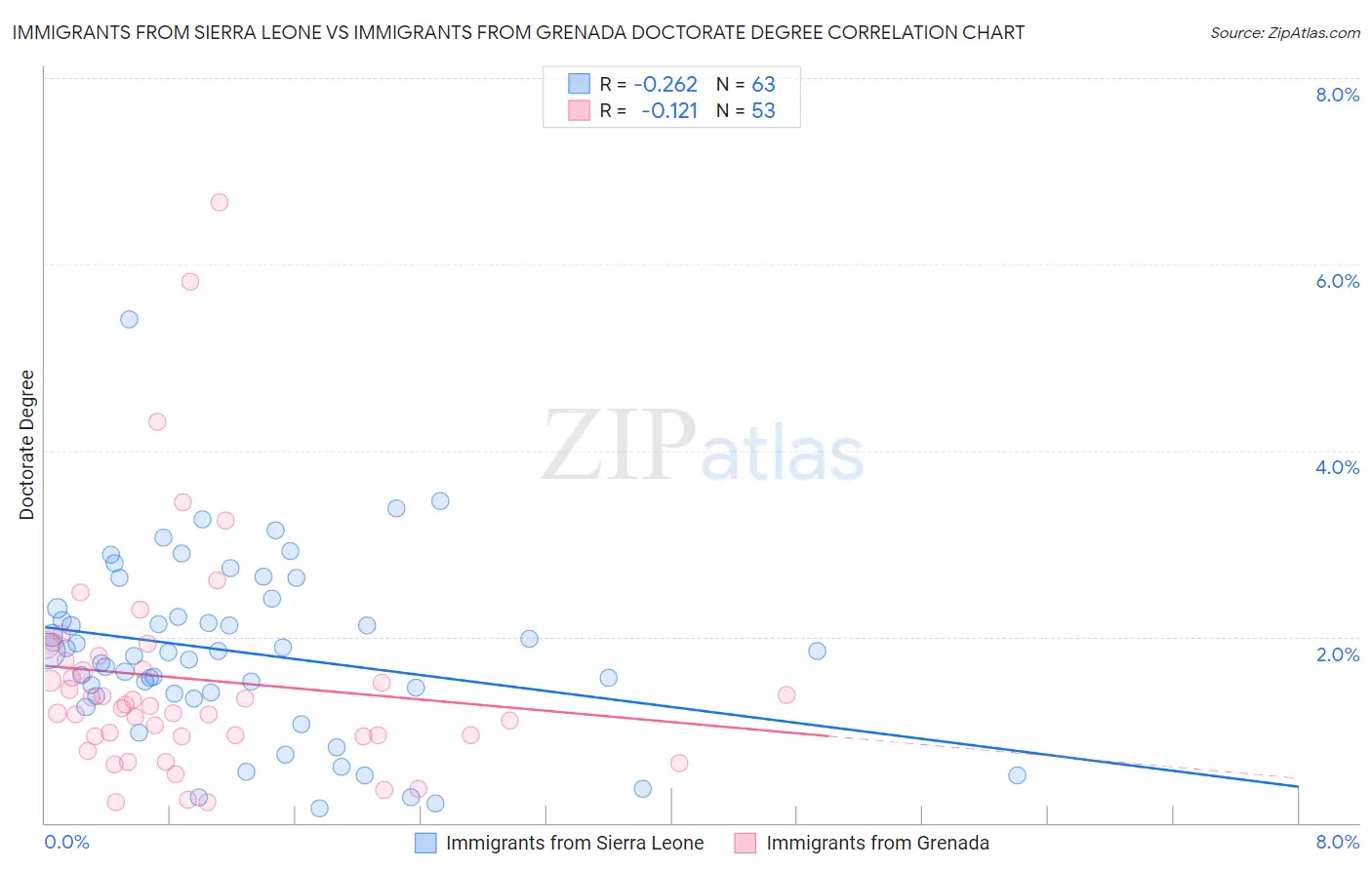 Immigrants from Sierra Leone vs Immigrants from Grenada Doctorate Degree