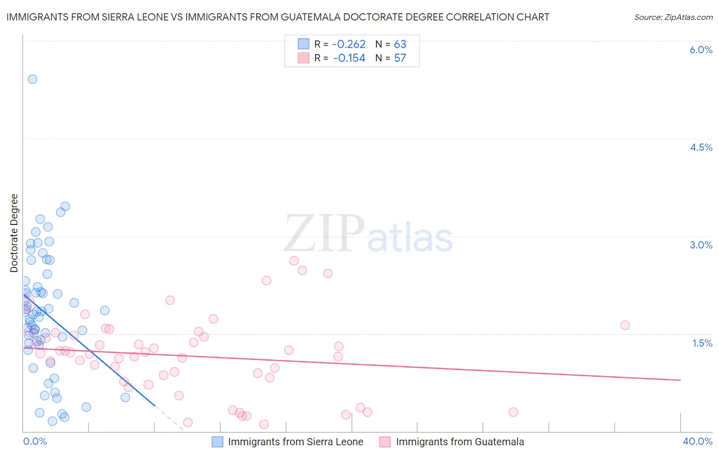 Immigrants from Sierra Leone vs Immigrants from Guatemala Doctorate Degree