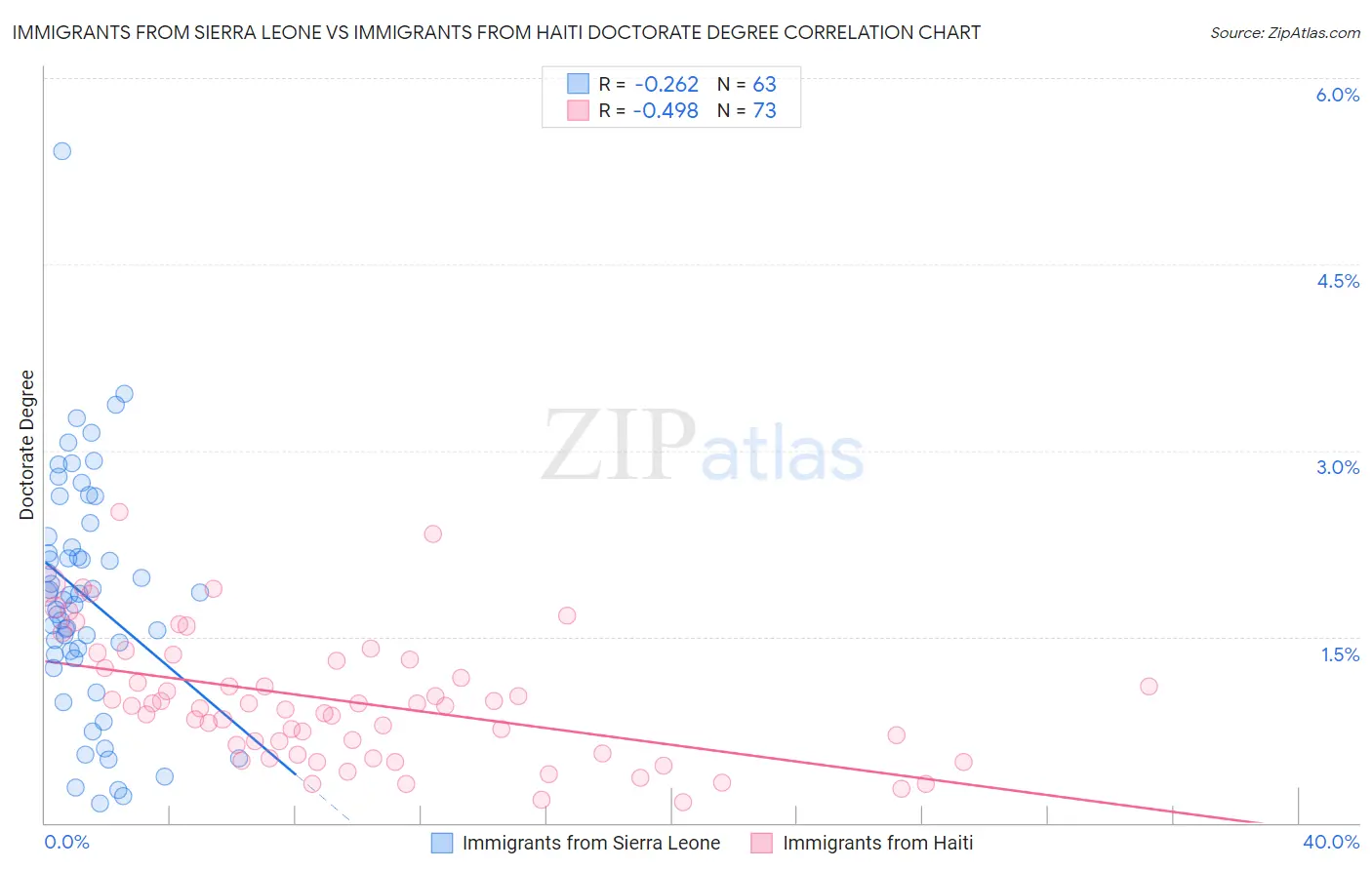 Immigrants from Sierra Leone vs Immigrants from Haiti Doctorate Degree