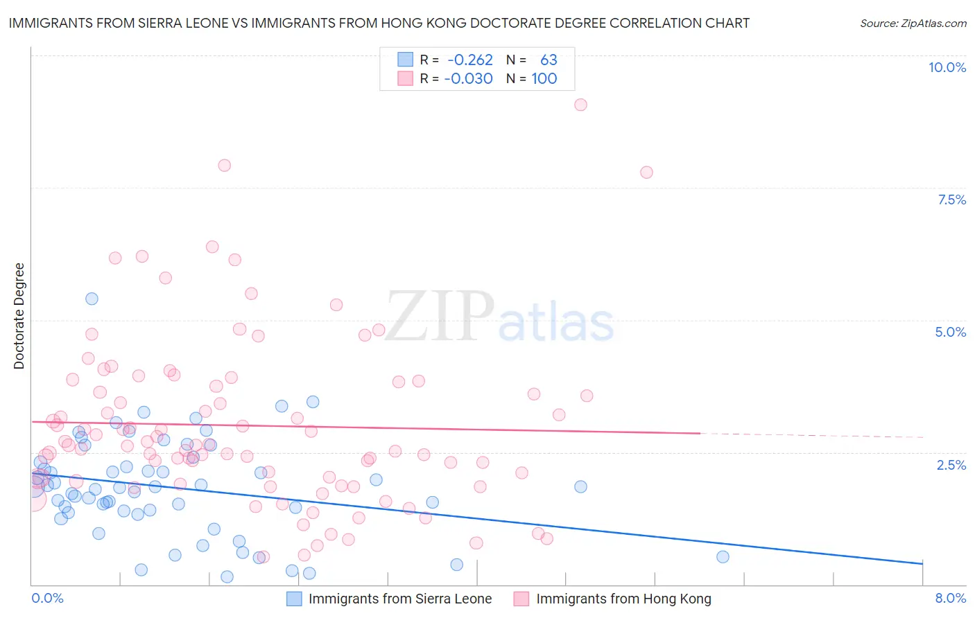 Immigrants from Sierra Leone vs Immigrants from Hong Kong Doctorate Degree