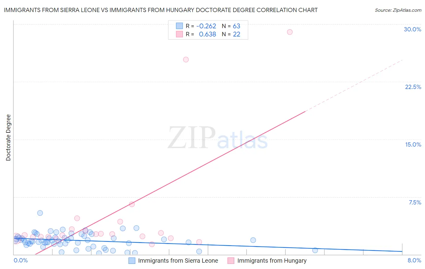 Immigrants from Sierra Leone vs Immigrants from Hungary Doctorate Degree