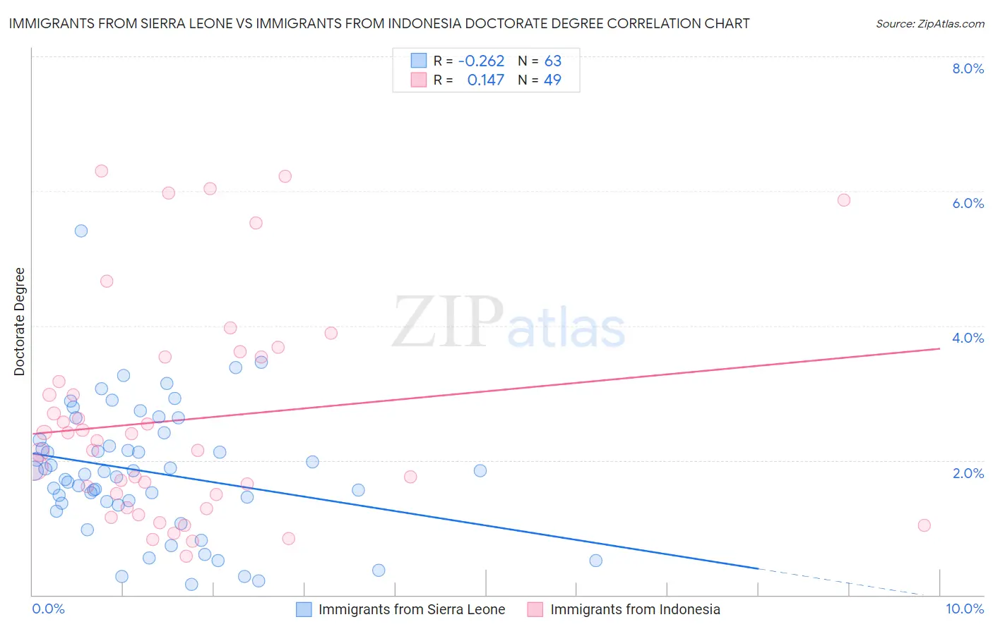 Immigrants from Sierra Leone vs Immigrants from Indonesia Doctorate Degree