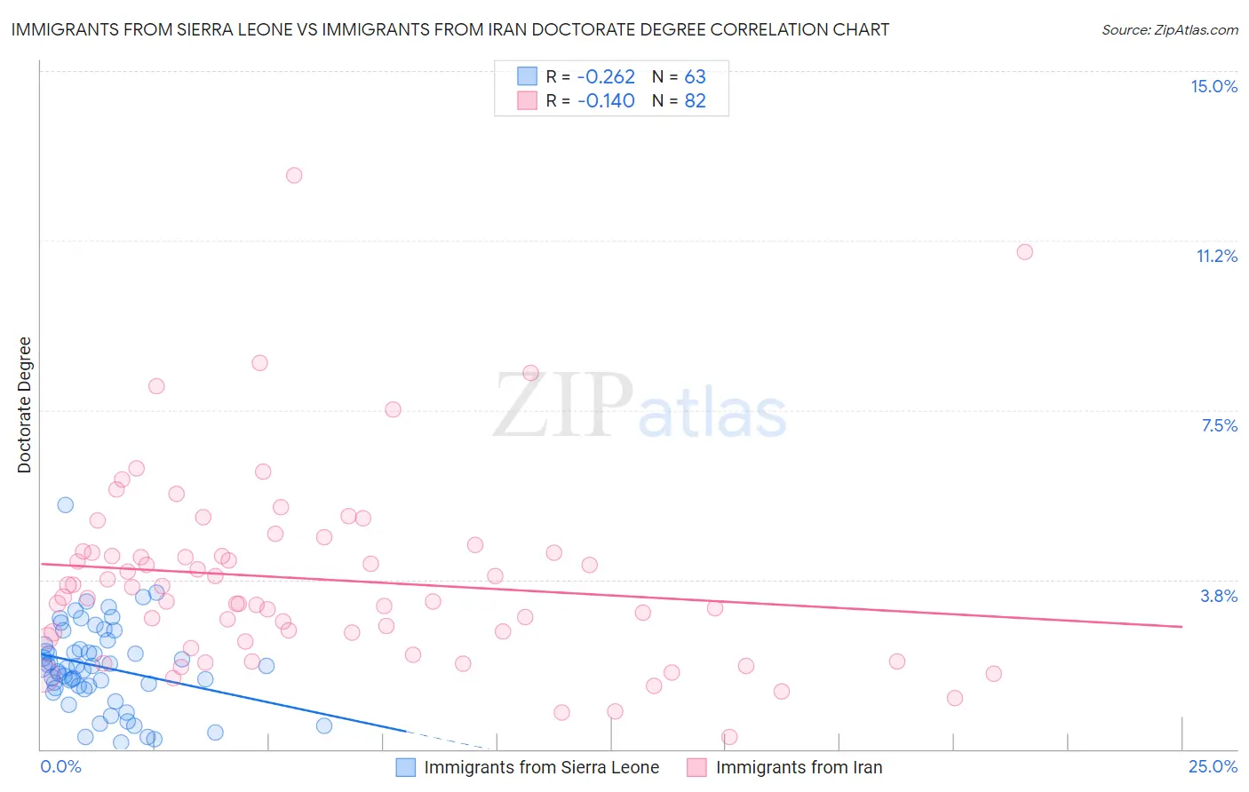 Immigrants from Sierra Leone vs Immigrants from Iran Doctorate Degree