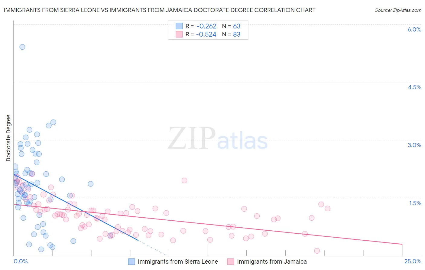 Immigrants from Sierra Leone vs Immigrants from Jamaica Doctorate Degree