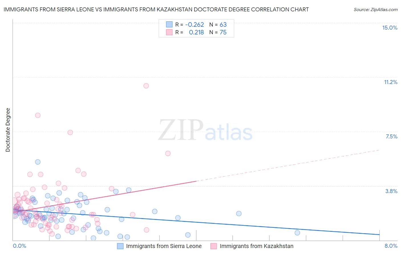 Immigrants from Sierra Leone vs Immigrants from Kazakhstan Doctorate Degree