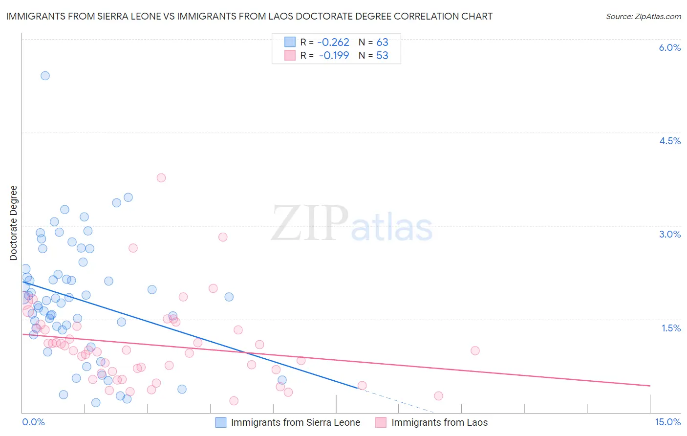 Immigrants from Sierra Leone vs Immigrants from Laos Doctorate Degree