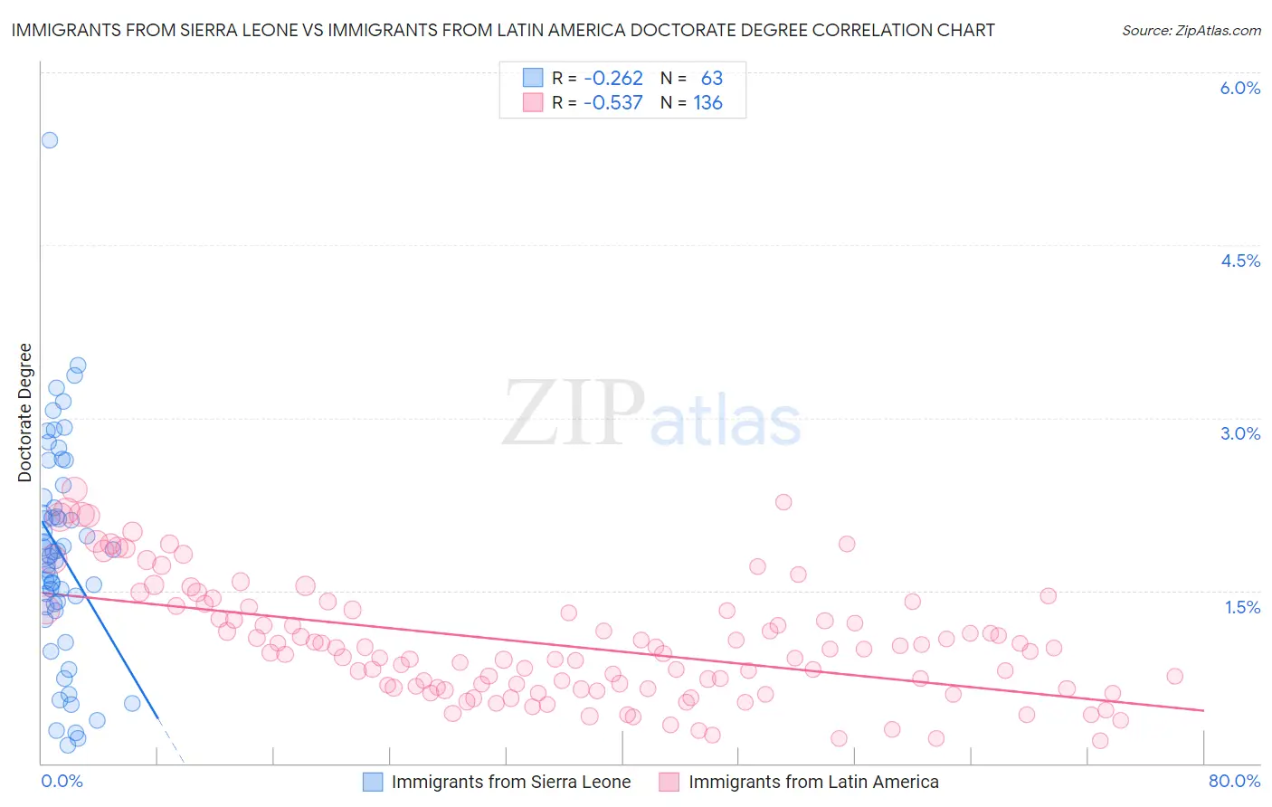 Immigrants from Sierra Leone vs Immigrants from Latin America Doctorate Degree