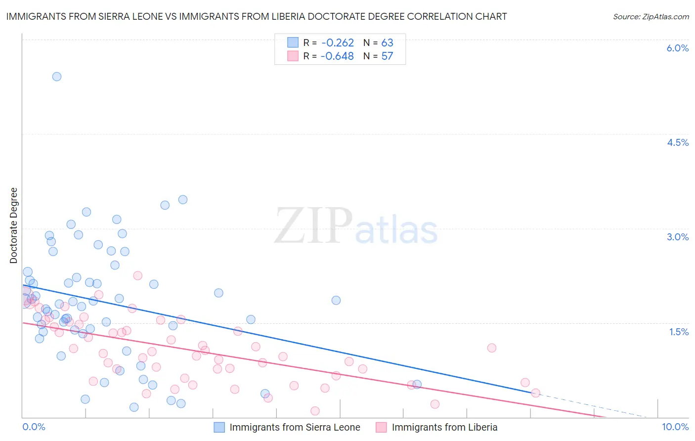 Immigrants from Sierra Leone vs Immigrants from Liberia Doctorate Degree