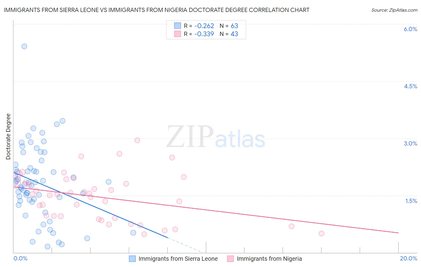 Immigrants from Sierra Leone vs Immigrants from Nigeria Doctorate Degree