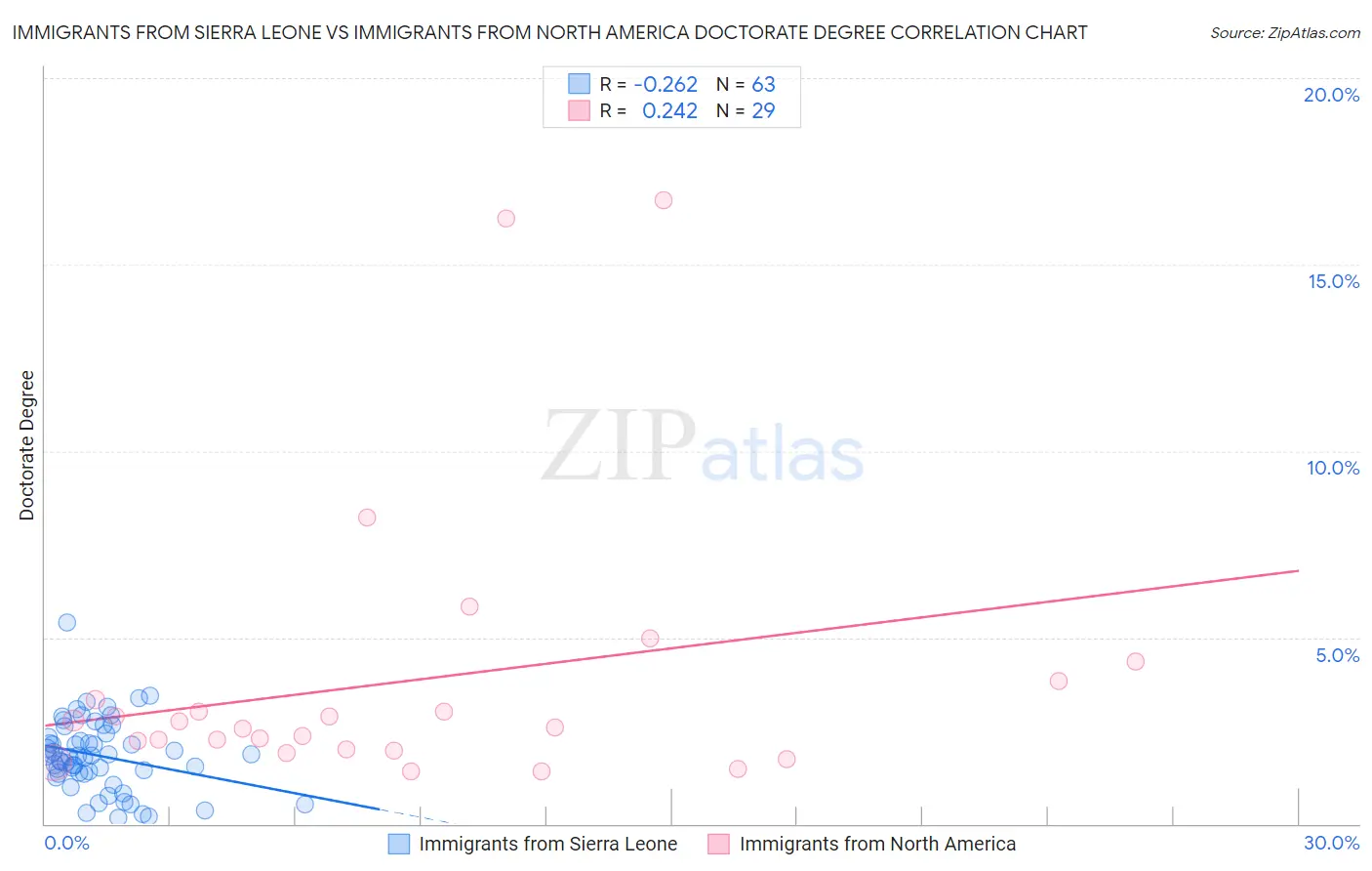 Immigrants from Sierra Leone vs Immigrants from North America Doctorate Degree