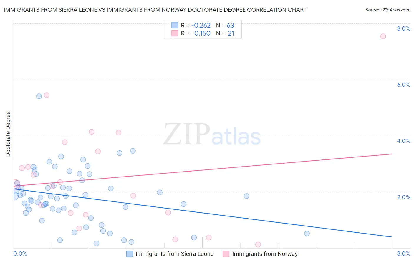 Immigrants from Sierra Leone vs Immigrants from Norway Doctorate Degree