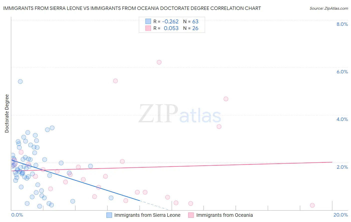 Immigrants from Sierra Leone vs Immigrants from Oceania Doctorate Degree