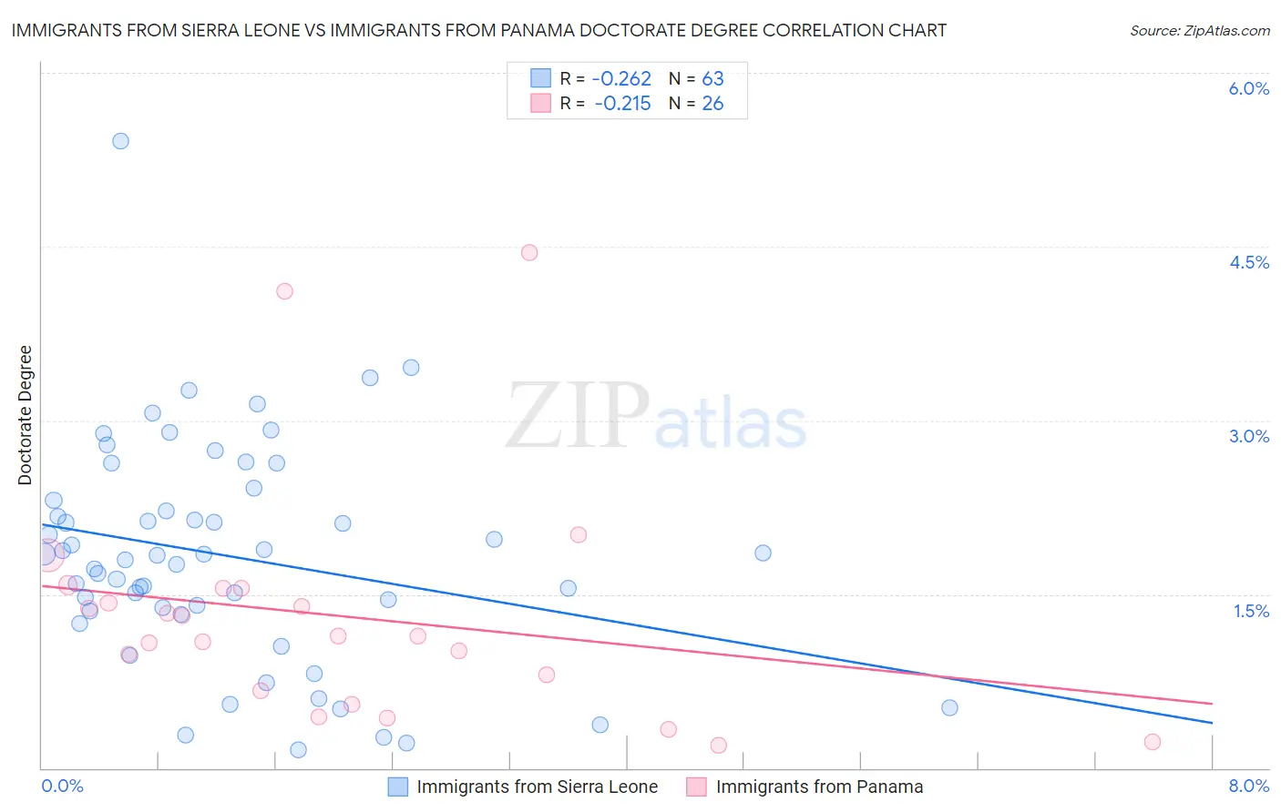 Immigrants from Sierra Leone vs Immigrants from Panama Doctorate Degree