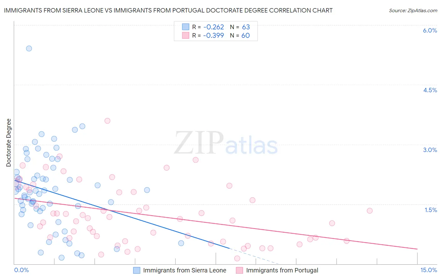 Immigrants from Sierra Leone vs Immigrants from Portugal Doctorate Degree