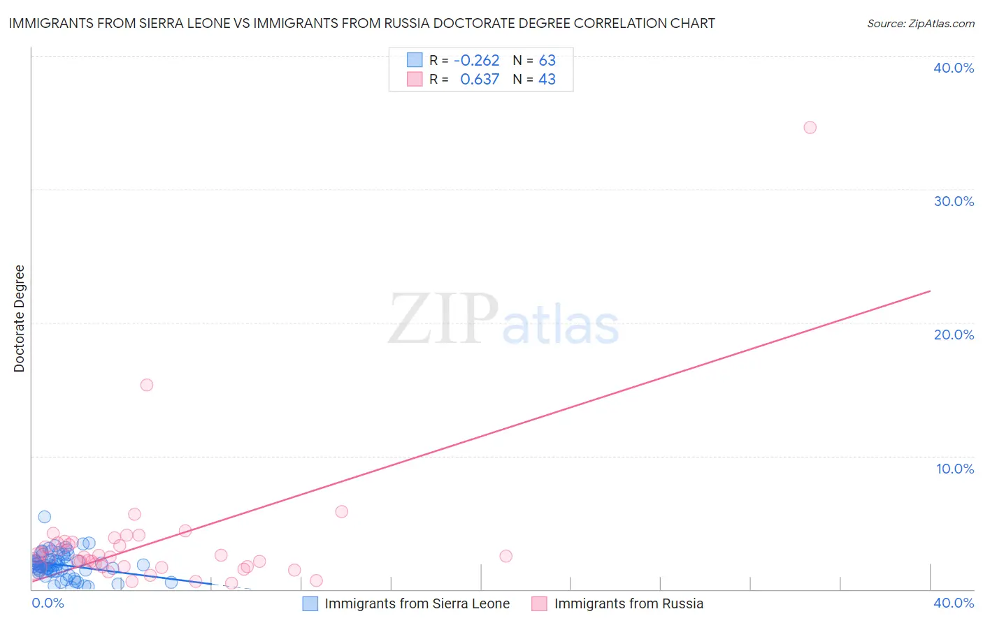 Immigrants from Sierra Leone vs Immigrants from Russia Doctorate Degree