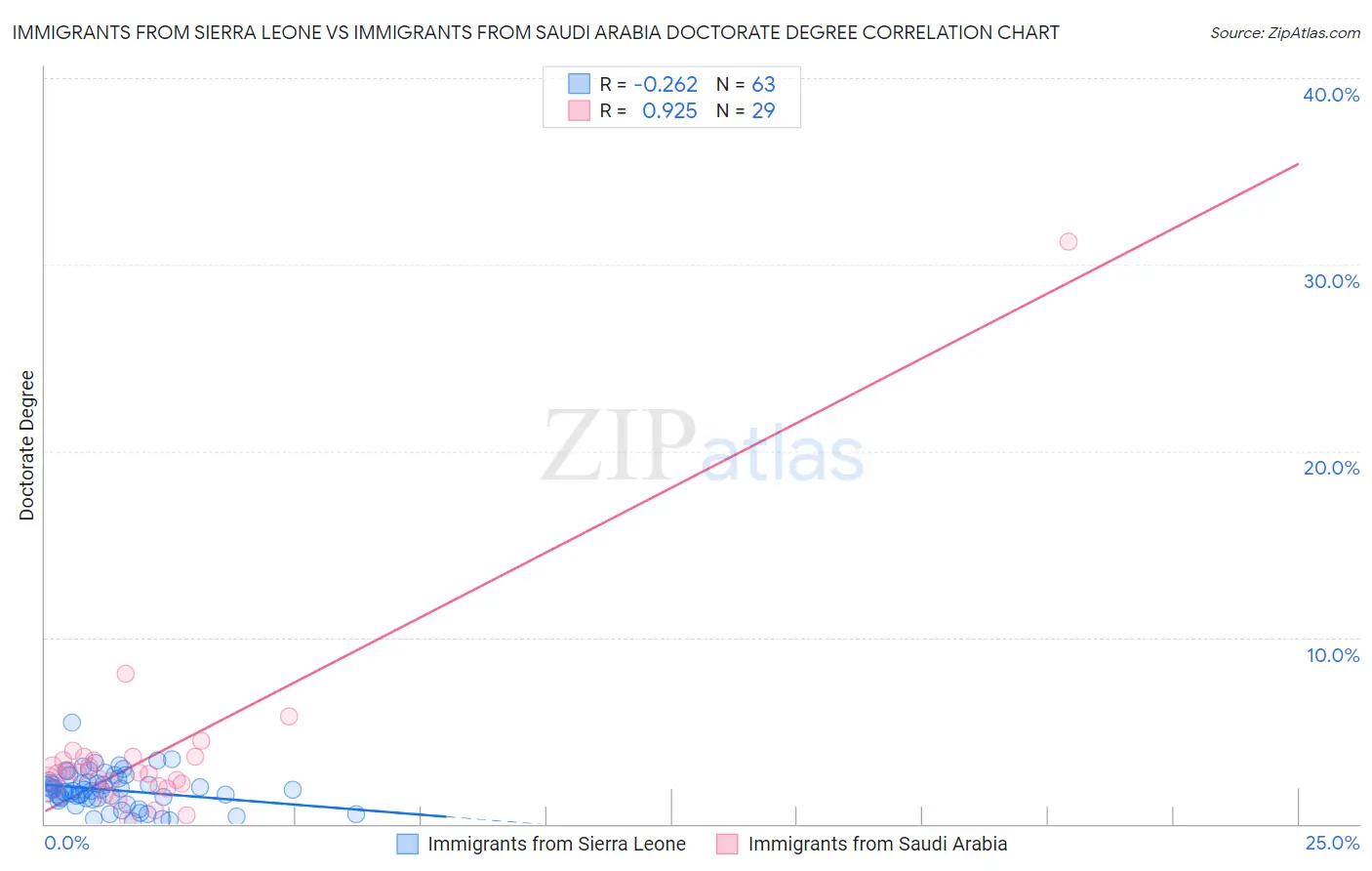 Immigrants from Sierra Leone vs Immigrants from Saudi Arabia Doctorate Degree