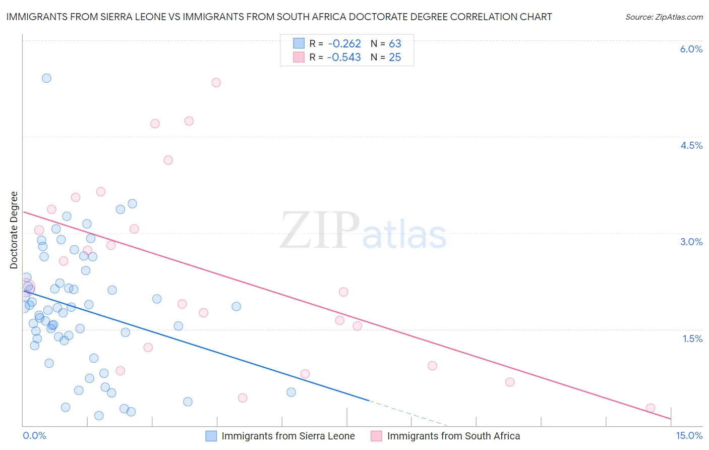 Immigrants from Sierra Leone vs Immigrants from South Africa Doctorate Degree