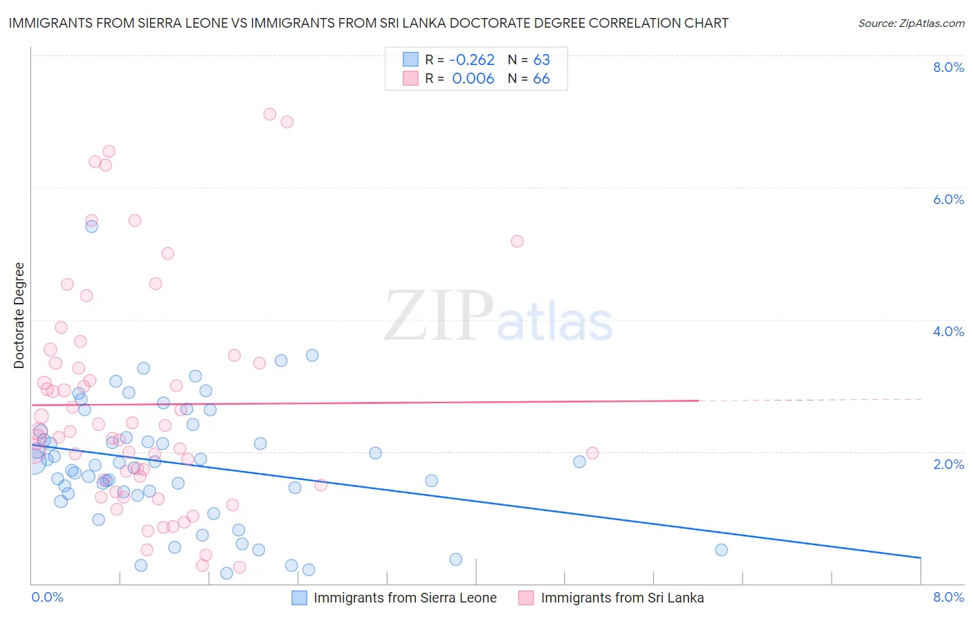 Immigrants from Sierra Leone vs Immigrants from Sri Lanka Doctorate Degree