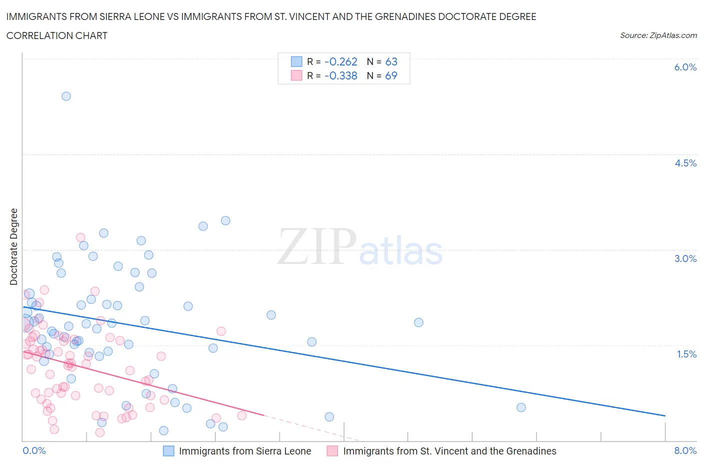 Immigrants from Sierra Leone vs Immigrants from St. Vincent and the Grenadines Doctorate Degree