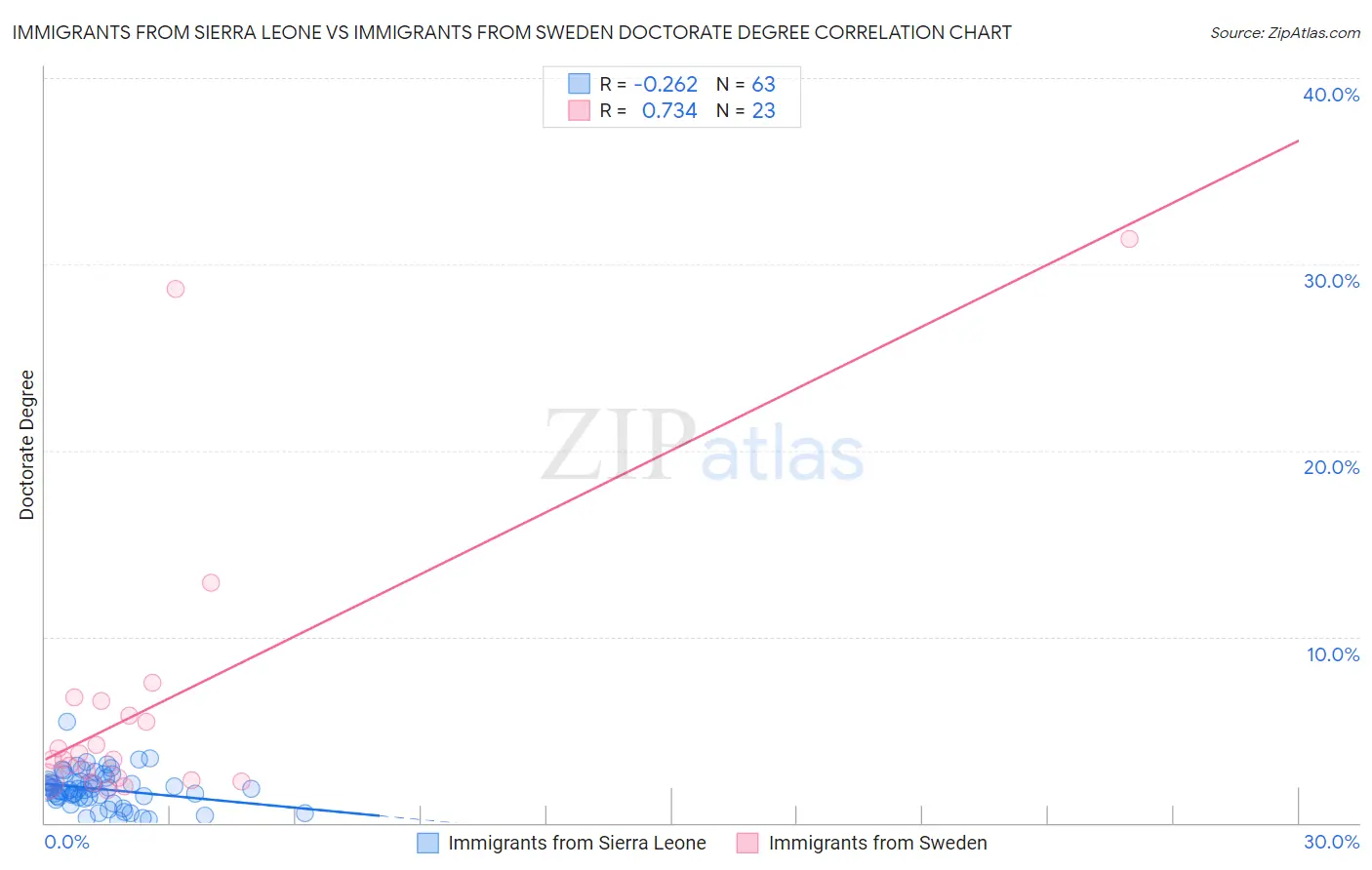 Immigrants from Sierra Leone vs Immigrants from Sweden Doctorate Degree