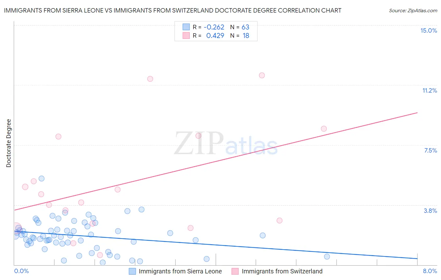 Immigrants from Sierra Leone vs Immigrants from Switzerland Doctorate Degree