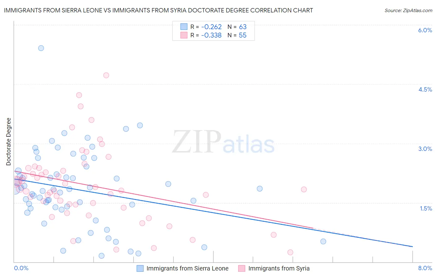 Immigrants from Sierra Leone vs Immigrants from Syria Doctorate Degree