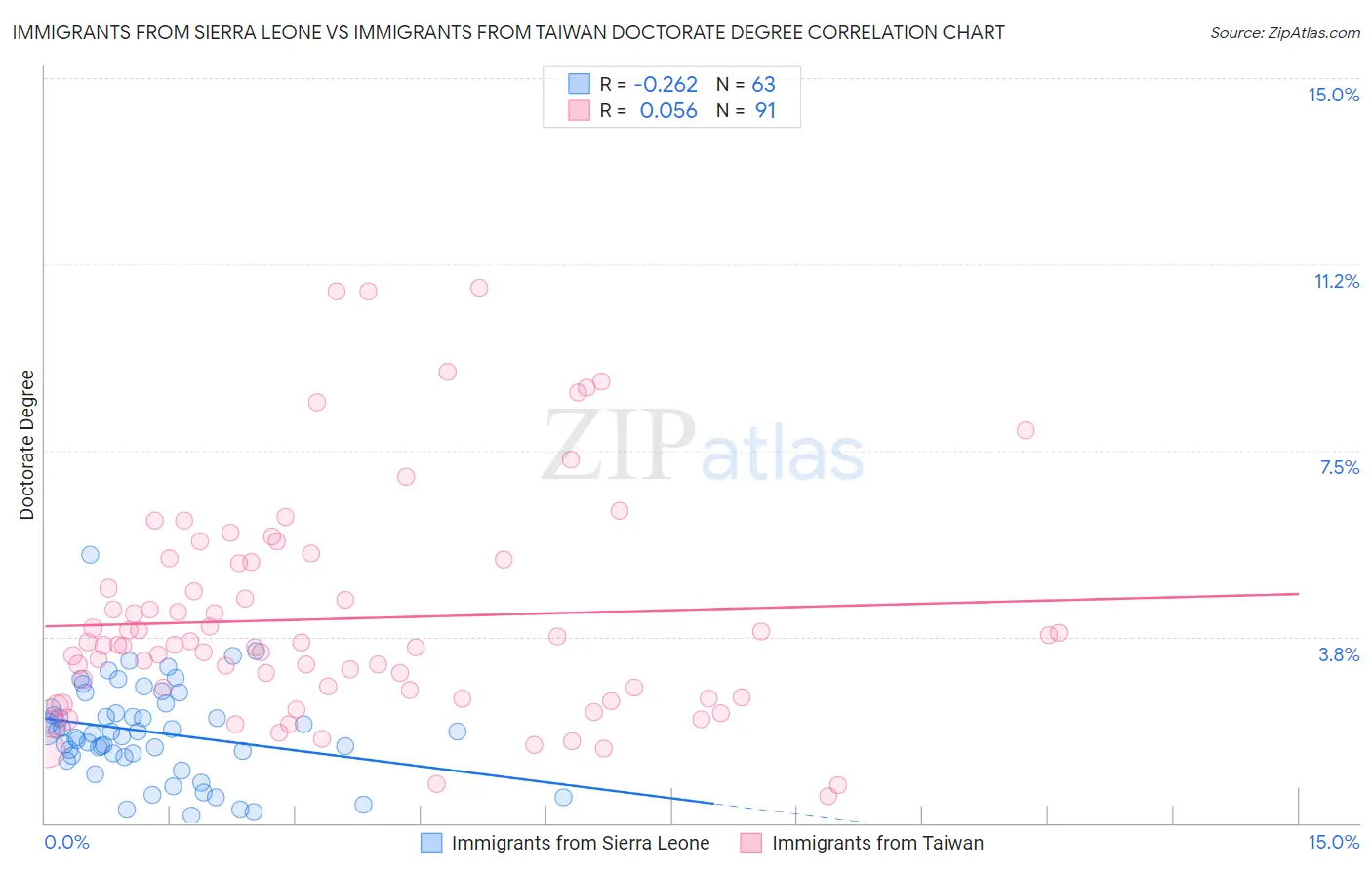 Immigrants from Sierra Leone vs Immigrants from Taiwan Doctorate Degree